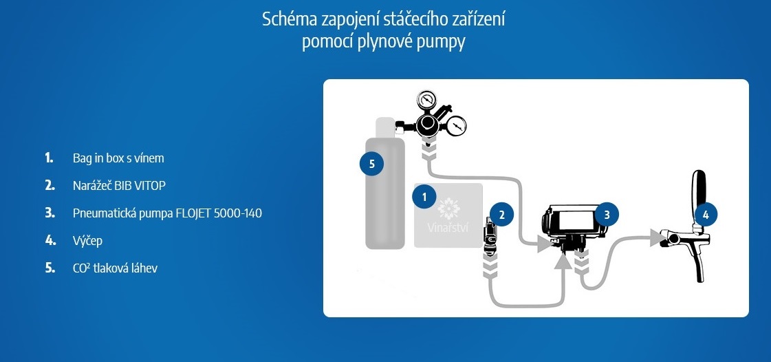 Schéma zapojení stáčecího zařízení pomocí plynové pumpy